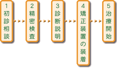 ���ÊJ�n�܂ł̏���